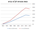 כמות מכוניות לקילומטר כביש בישראל.PNG