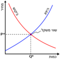 Supply-demand-equilibrium-he.svg.png