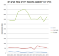 כמות הולכי רגל שנפגעו בתל אביב.PNG