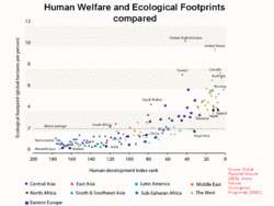 השוואת מדד "טביעת רגל אקולוגית" מול מדד הפיתוח האנושי בנתוני 2007.