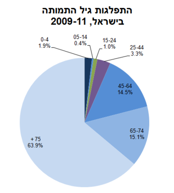 אשדוד היא העיר שבה חולים ומתים מסרטן מהמחלה הכי הרבה גברים ונשים בישראל  350px-%D7%94%D7%AA%D7%A4%D7%9C%D7%92%D7%95%D7%AA_%D7%92%D7%99%D7%9C_%D7%94%D7%AA%D7%9E%D7%95%D7%AA%D7%94