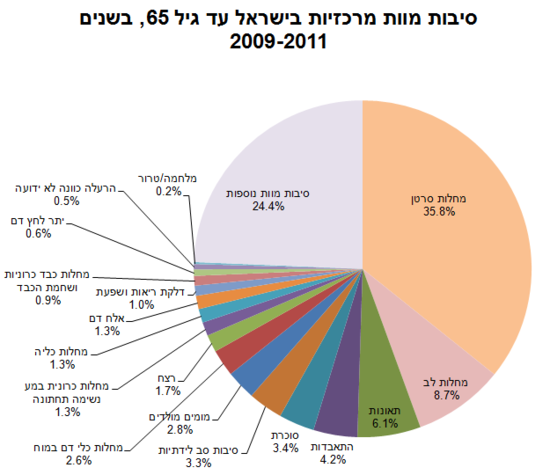 אשדוד היא העיר שבה חולים ומתים מסרטן מהמחלה הכי הרבה גברים ונשים בישראל  550px-%D7%A1%D7%99%D7%91%D7%95%D7%AA_%D7%9E%D7%95%D7%95%D7%AA_%D7%9E%D7%A8%D7%9B%D7%96%D7%99%D7%95%D7%AA_%D7%A2%D7%93_%D7%92%D7%99%D7%9C_65