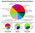 Greenhouse Gas by Sector.png