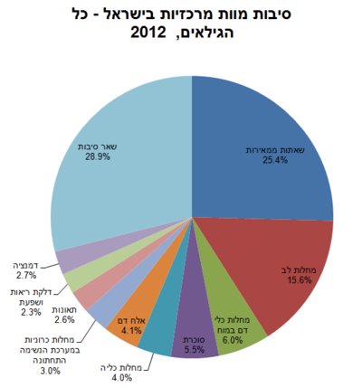 אשדוד היא העיר שבה חולים ומתים מסרטן מהמחלה הכי הרבה גברים ונשים בישראל  400px-%D7%A1%D7%99%D7%91%D7%95%D7%AA_%D7%9E%D7%95%D7%95%D7%AA_%D7%9E%D7%A8%D7%9B%D7%96%D7%99%D7%95%D7%AA_%D7%91%D7%99%D7%A9%D7%A8%D7%90%D7%9C